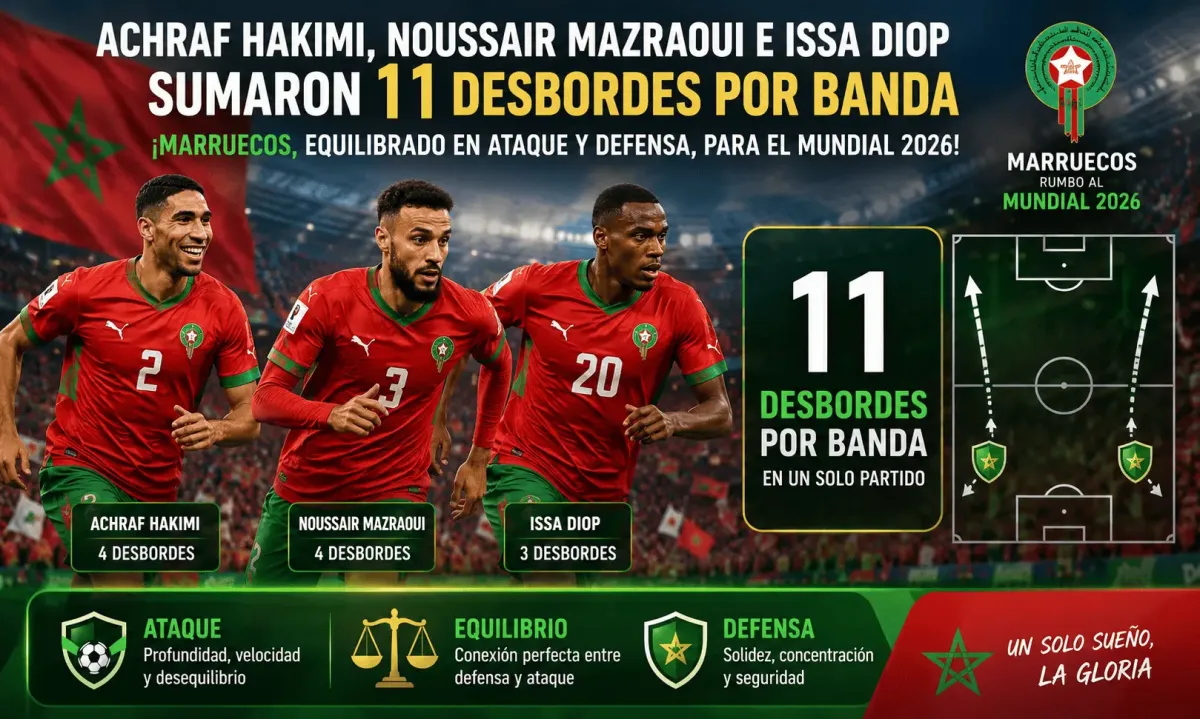 Achraf Hakimi, Noussair Mazraoui e Issa Diop sumaron 11 desbordes por banda en un solo partido. ¡Marruecos, equilibrado en ataque y defensa, para el Mundial 2026!