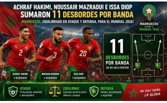 Achraf Hakimi, Noussair Mazraoui e Issa Diop sumaron 11 desbordes por banda en un solo partido. ¡Marruecos, equilibrado en ataque y defensa, para el Mundial 2026!