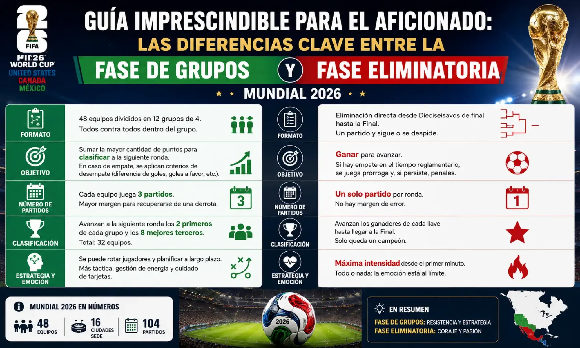 Guía imprescindible para el aficionado: las diferencias clave entre la fase de grupos y la fase eliminatoria del Mundial 2026