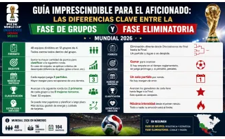Guía imprescindible para el aficionado: las diferencias clave entre la fase de grupos y la fase eliminatoria del Mundial 2026
