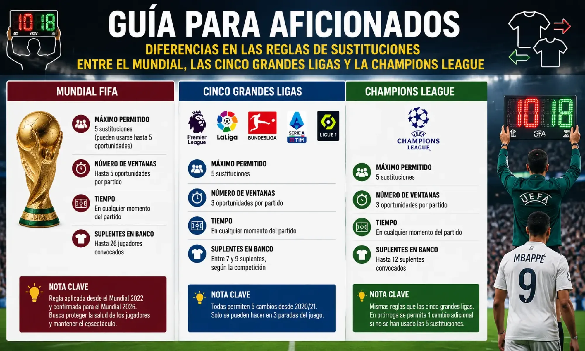 Guía para aficionados: Diferencias en las reglas de sustituciones entre el Mundial, las cinco grandes ligas y la Champions League