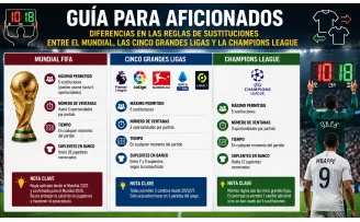 Guía para aficionados: Diferencias en las reglas de sustituciones entre el Mundial, las cinco grandes ligas y la Champions League