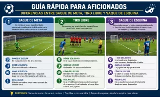 Guía rápida para aficionados: diferencias entre saque de meta, tiro libre y saque de esquina