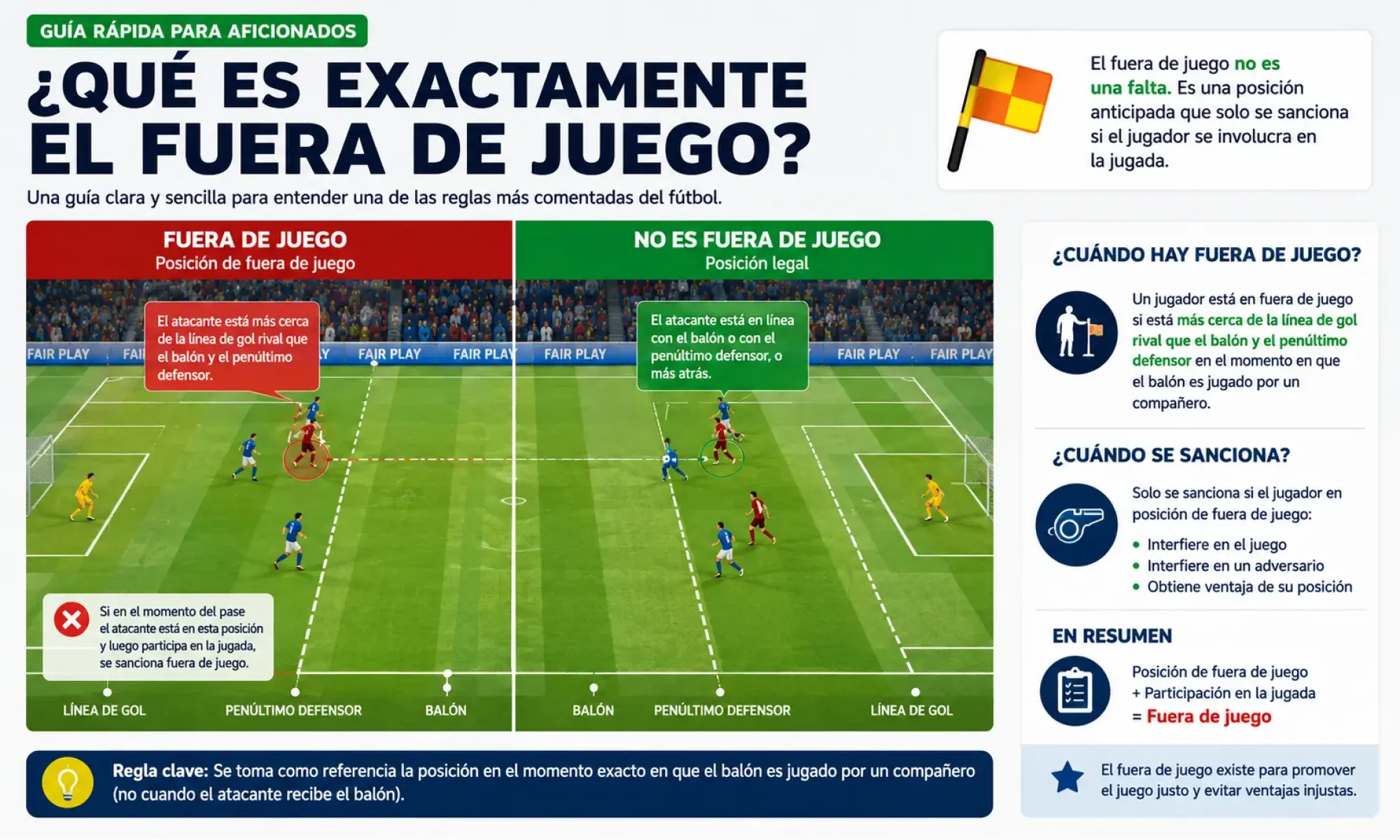 Guía rápida para aficionados: ¿Qué es exactamente el fuera de juego?