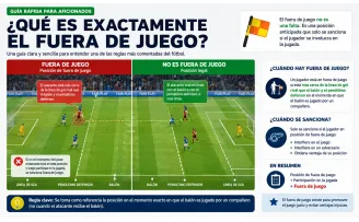 Guía rápida para aficionados: ¿Qué es exactamente el fuera de juego?