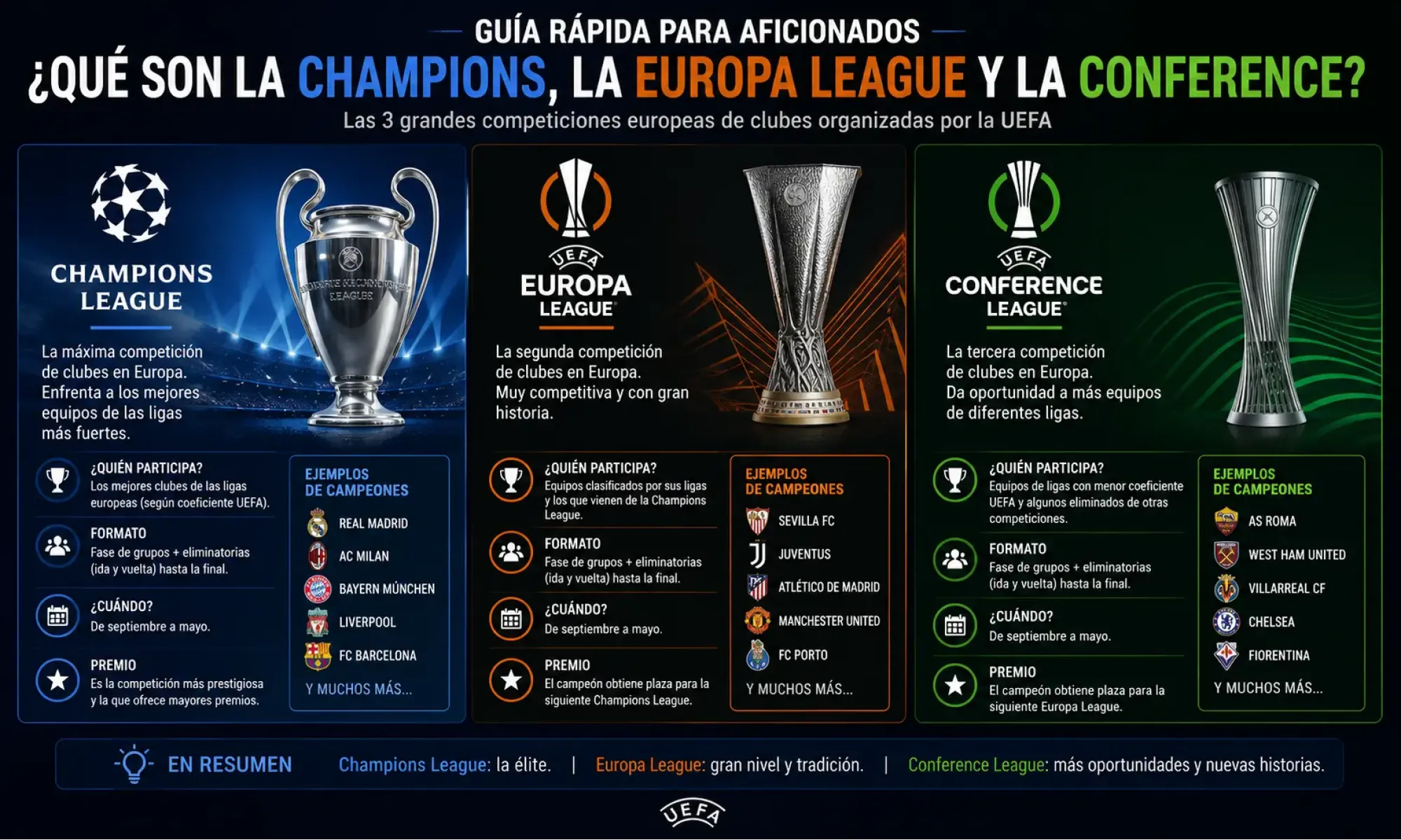 Guía rápida para aficionados: ¿Qué son la Champions, la Europa League y la Conference?