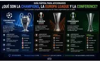 Guía rápida para aficionados: ¿Qué son la Champions, la Europa League y la Conference?