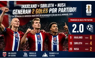 ¡Haaland + Sørloth + Nusa generan 2 goles por partido! La ofensiva de Noruega mantiene un rendimiento sólido en el Mundial 2026