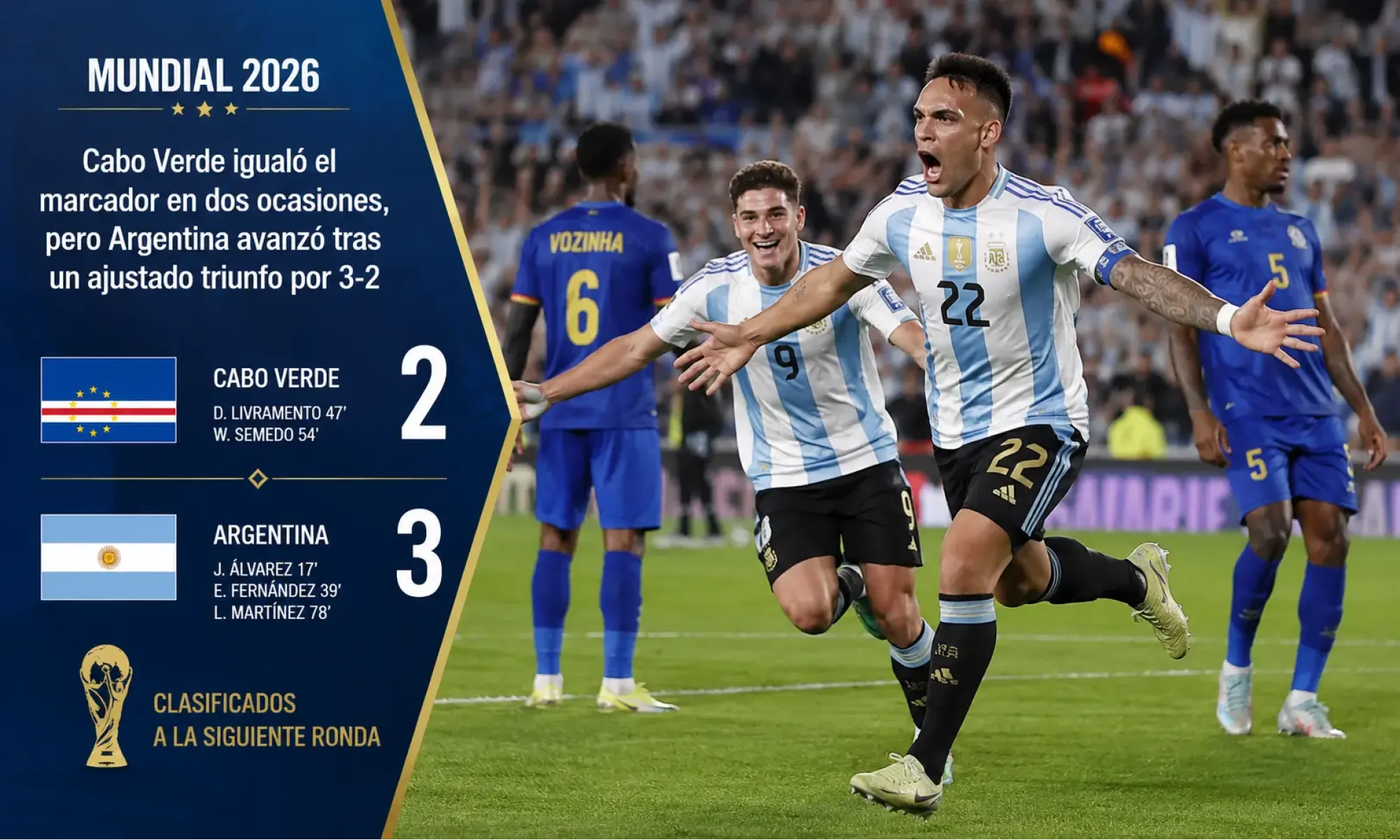 Mundial 2026: Cabo Verde igualó el marcador en dos ocasiones, pero Argentina avanzó tras un ajustado triunfo por 3-2