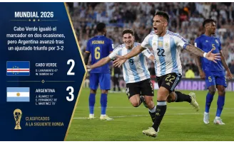 Mundial 2026: Cabo Verde igualó el marcador en dos ocasiones, pero Argentina avanzó tras un ajustado triunfo por 3-2