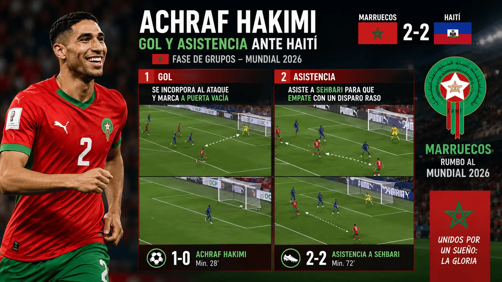 En el partido de la fase de grupos ante Haití, Achraf Hakimi firmó un gol y una asistencia.