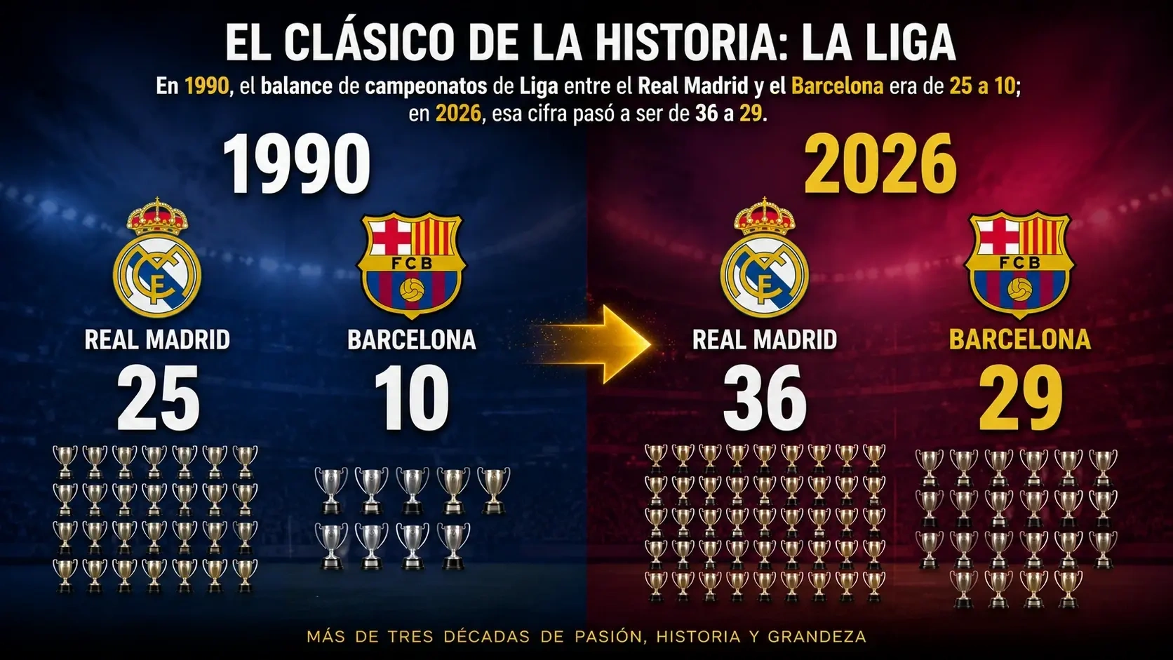 El Barcelona asegura su 29.º título de Liga.