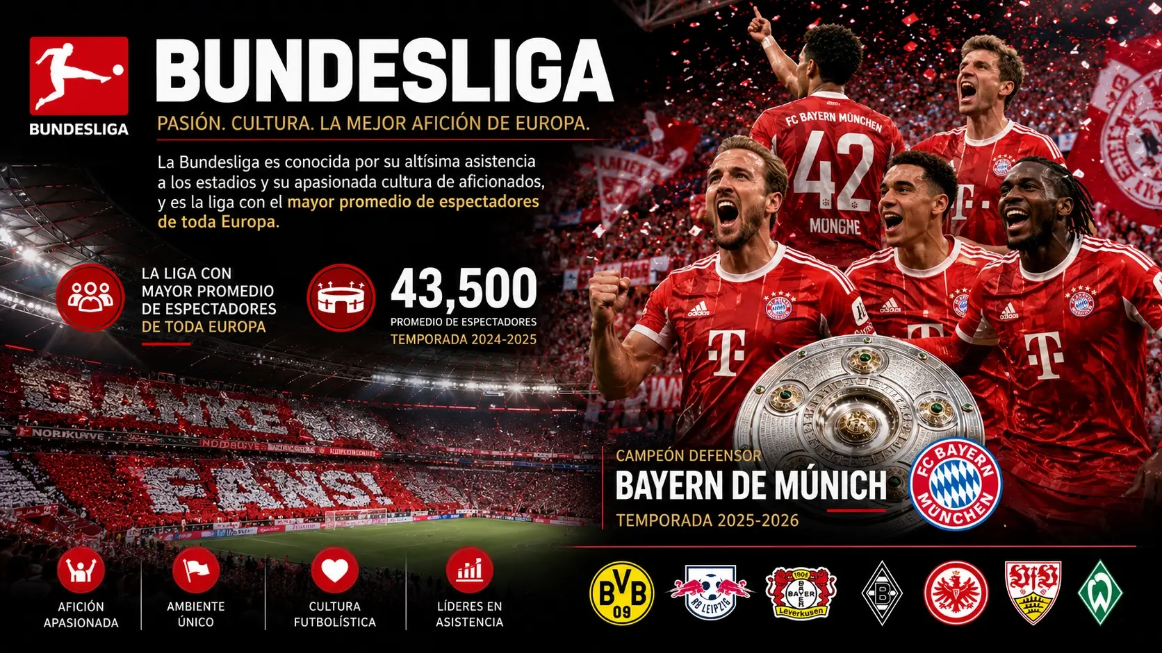 Campeón defensor de la Bundesliga en la temporada 2025-2026: Bayern Múnich.