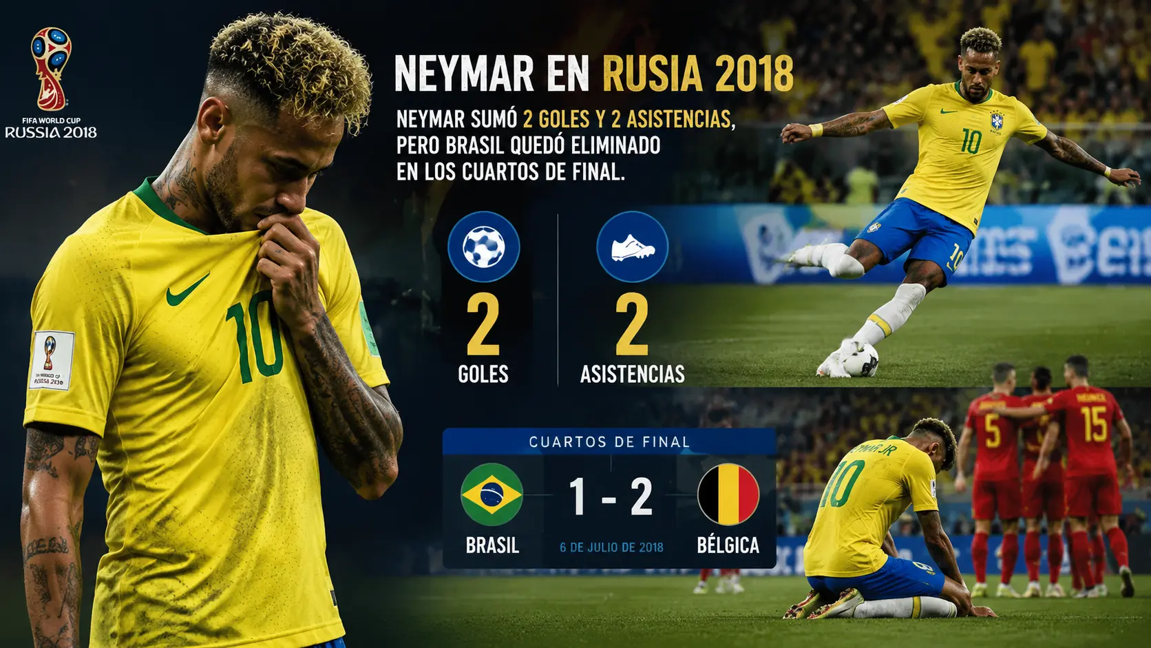 En el Mundial de Rusia 2018, Neymar sumó 2 goles y 2 asistencias, aunque Brasil cayó en cuartos de final.