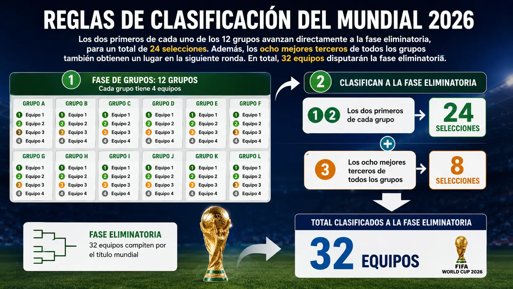 Reglas de clasificación del Mundial 2026.