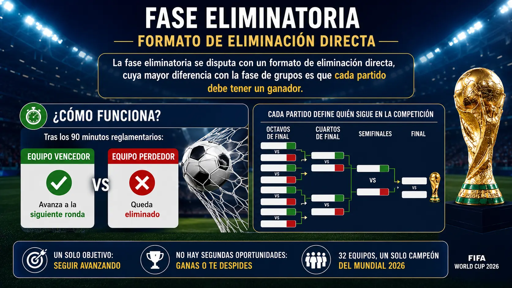 La fase eliminatoria del Mundial 2026 se disputa con un formato de eliminación directa.