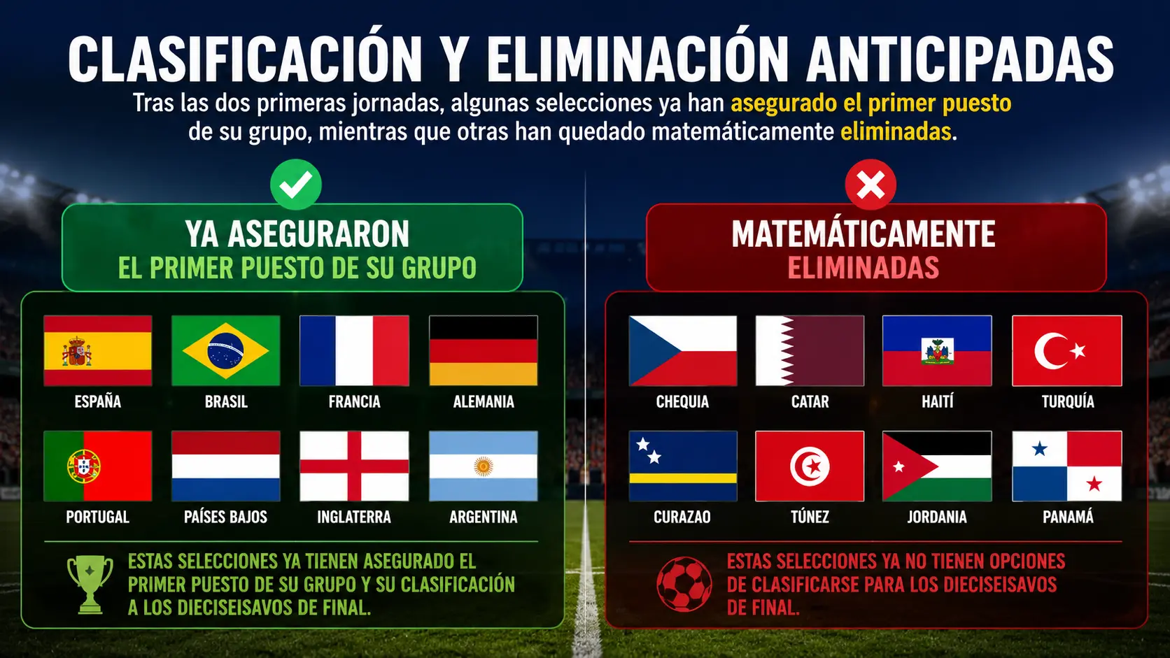 En la fase de grupos del Mundial 2026 ya hay selecciones clasificadas y eliminadas de forma anticipada.