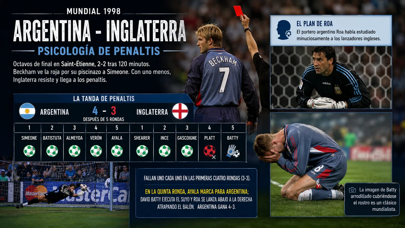 Mundial de 1998, Argentina vs. Inglaterra.