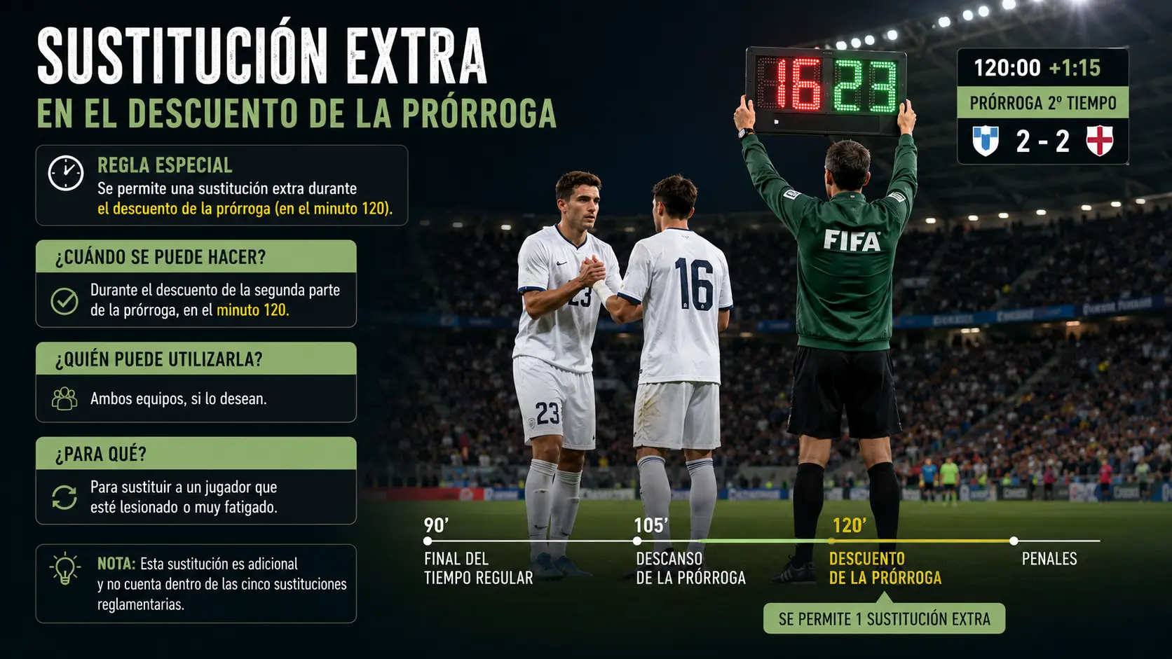 En el tiempo añadido de la prórroga se permite una sustitución extra.
