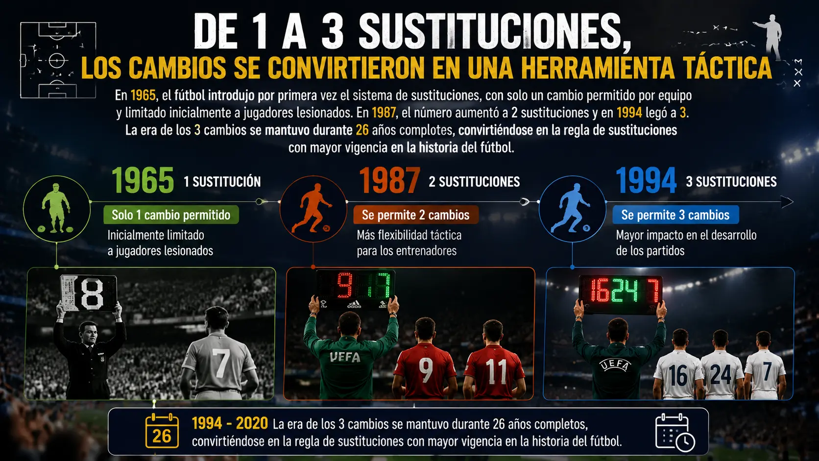 La evolución de las reglas de sustituciones entre 1965 y 1994, de 1 a 3 cambios, se mantuvo durante 26 años completos.