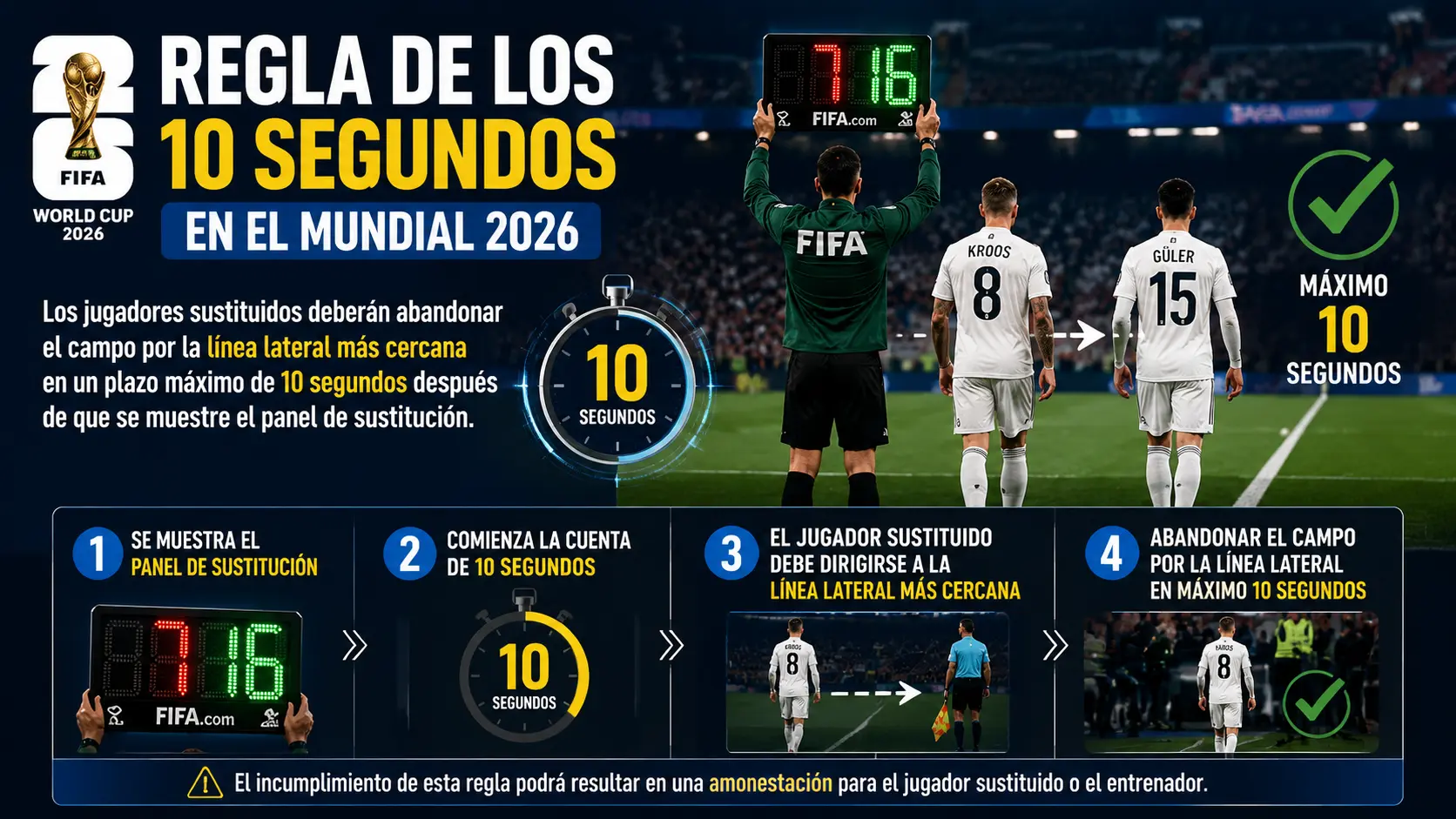 La regla de los 10 segundos para abandonar el campo en el Mundial 2026.