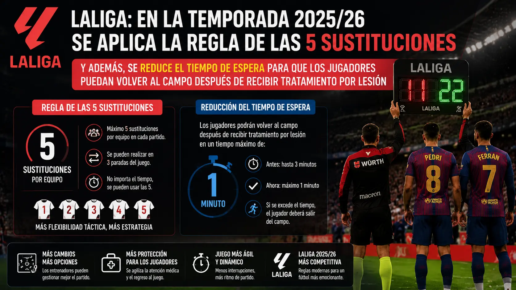LaLiga también aplica la regla de las 5 sustituciones en la temporada 2025/26.