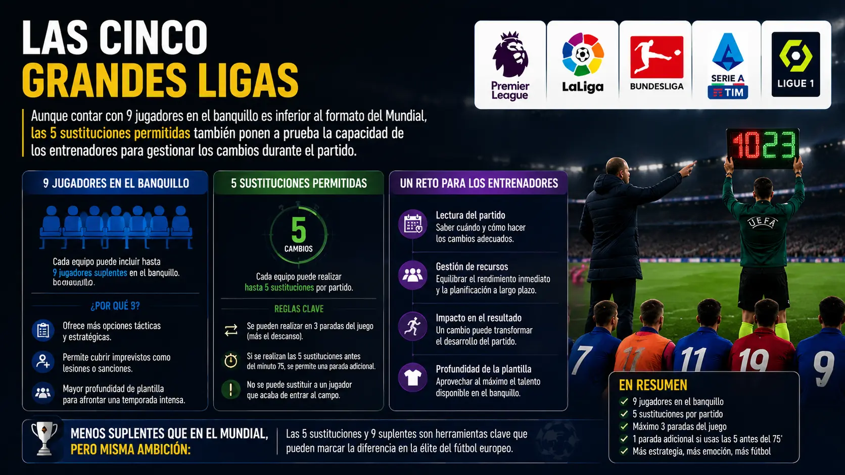 Las 5 sustituciones en las cinco grandes ligas ponen a prueba la capacidad de los entrenadores para gestionar los cambios durante los partidos.