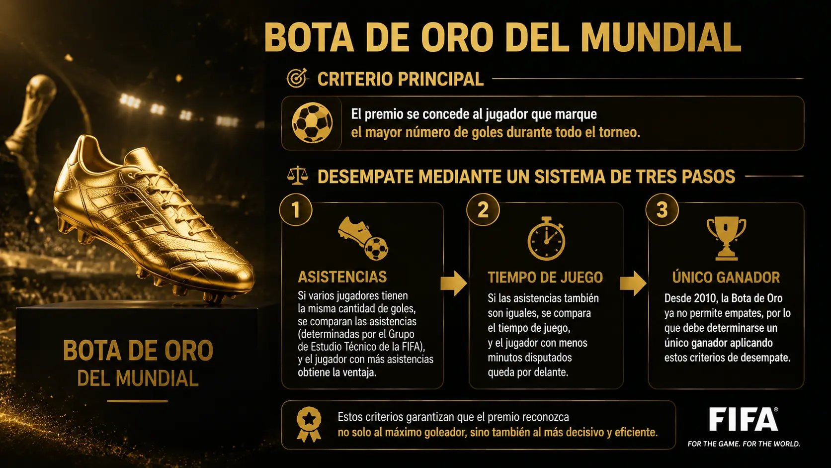 Criterios de elección de la Bota de Oro del Mundial.