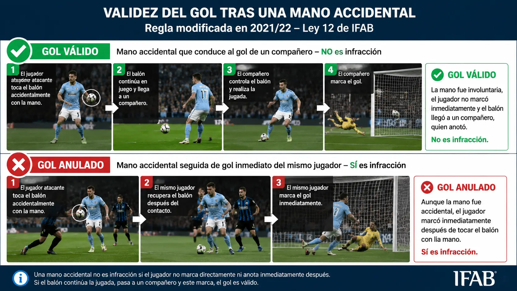 Relación entre la mano y el gol de un compañero.