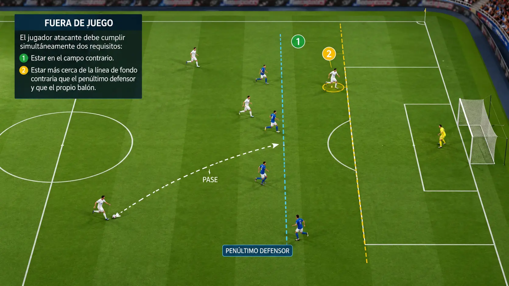 El fuera de juego se mide desde el penúltimo defensor.