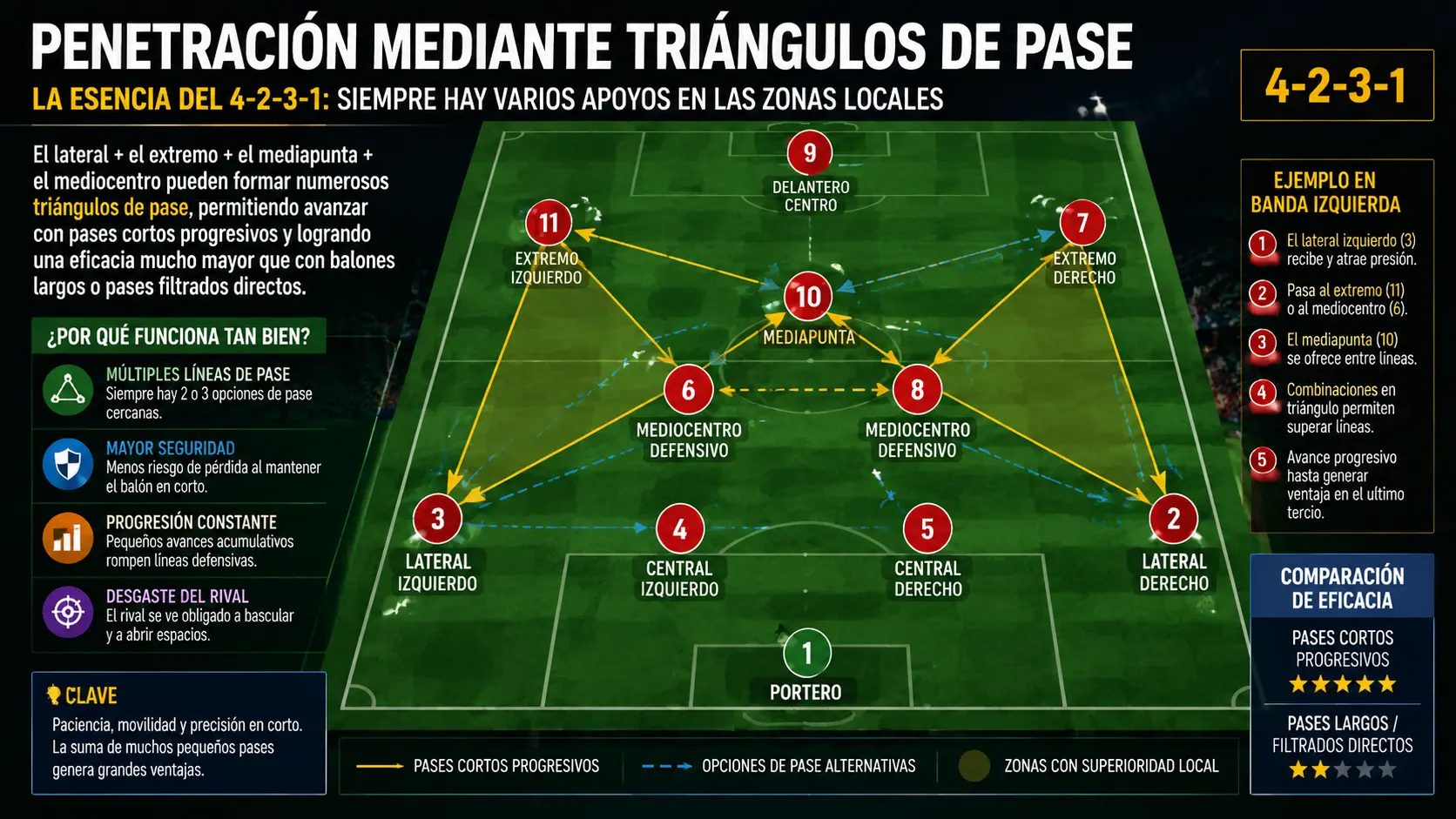 La penetración mediante triángulos de pase del sistema 4-2-3-1.
