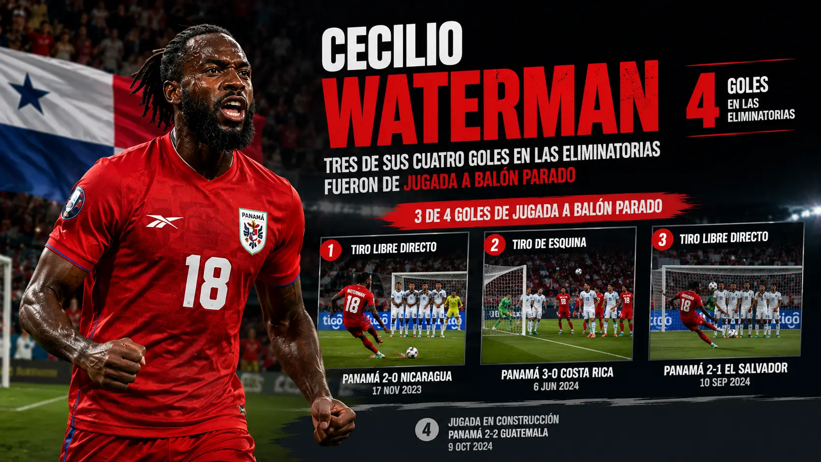 Waterman es el referente ofensivo absoluto en la estrategia a balón parado de Panamá.