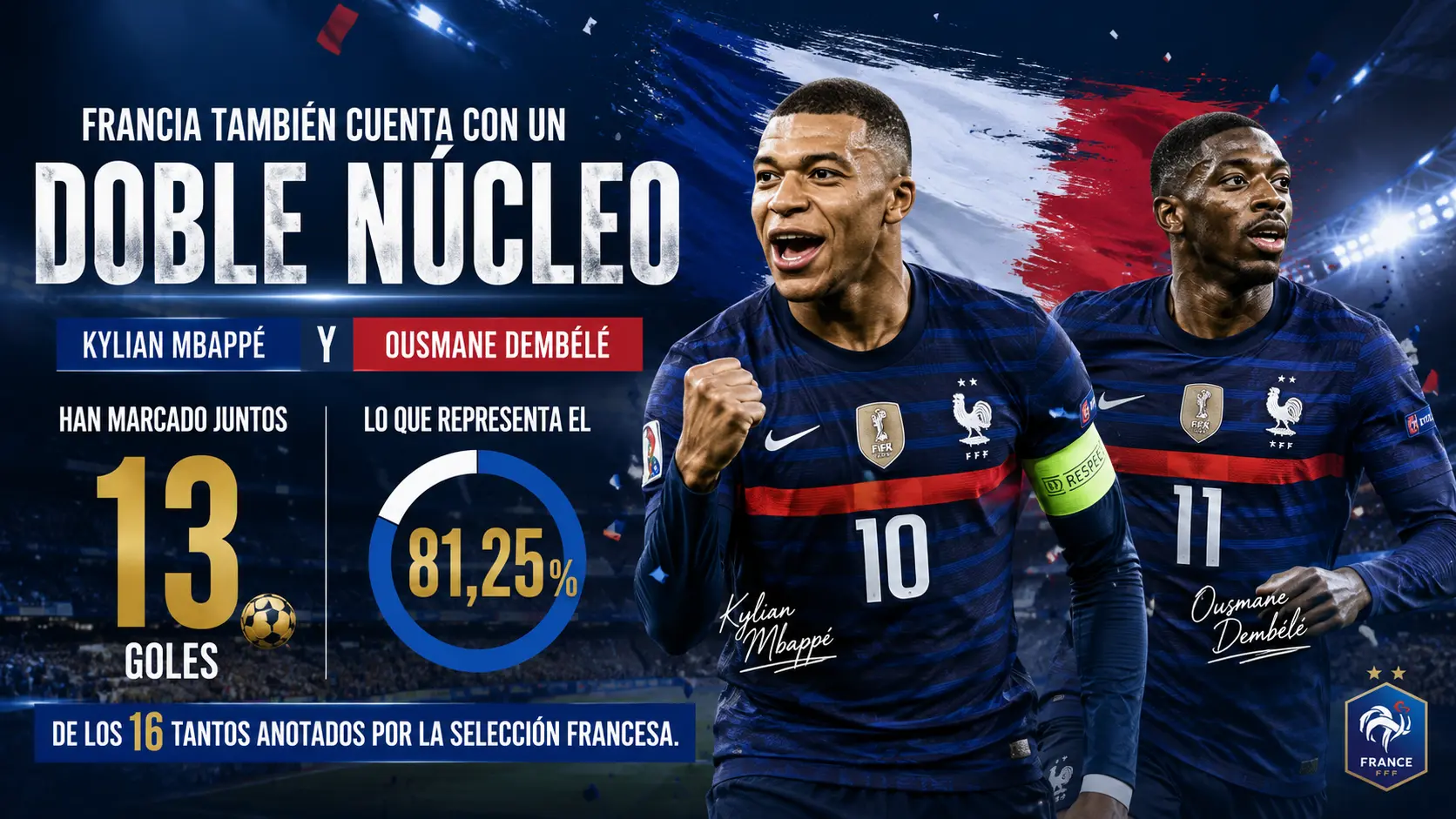El doble núcleo de Francia está formado por Kylian Mbappé y Ousmane Dembélé.