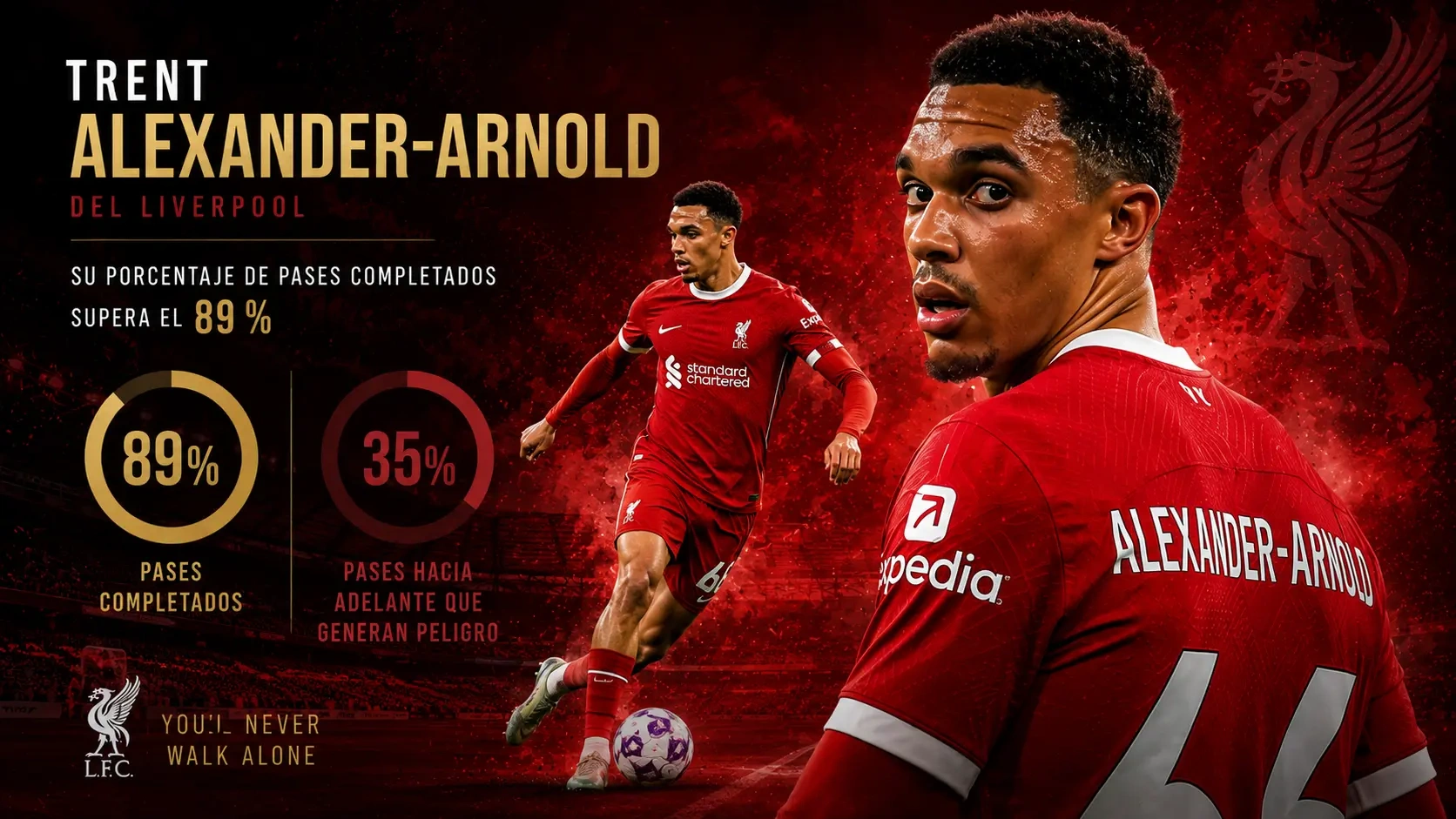 Trent Alexander-Arnold — formado en la cantera del Liverpool.